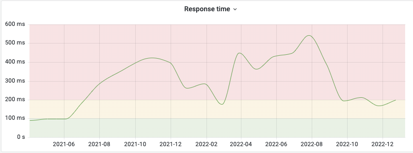 Response times over 2021.